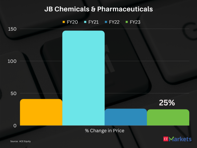 JB Chemicals & Pharmaceuticals | 4-Year Performance: 436% | CMP: Rs 1951