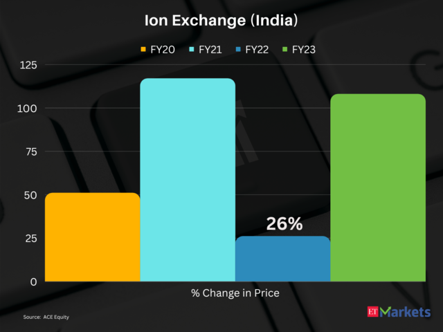 Ion Exchange (India) | 4-Year Performance: 892% | CMP: Rs 4000