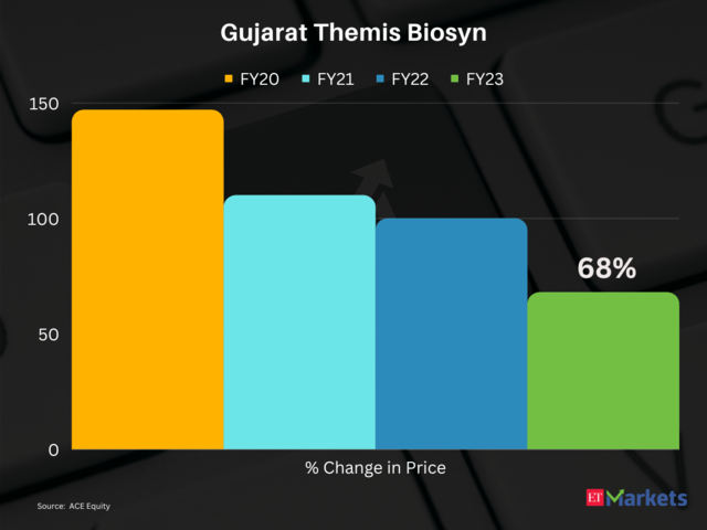 Gujarat Themis Biosyn | 4-Year Performance: 1904% | CMP: Rs 789
