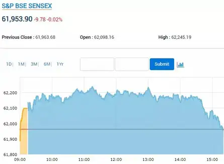SENSEX TODAY | Index tus negative ahead of close