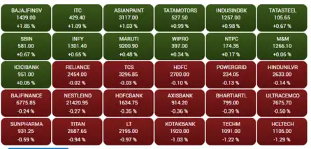 Closing Bell: Sensex snaps 2-day rally, ends flat; Nifty holds above 18,300; Adani stocks surge up to 13%, DLF drops 2%