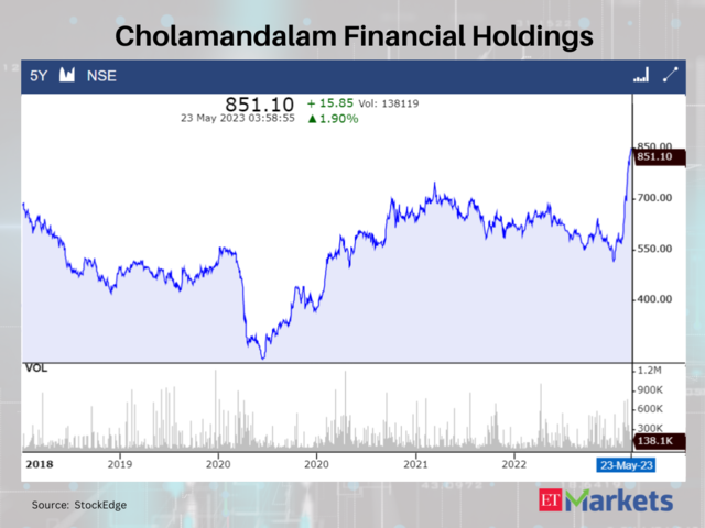 Cholamandalam Financial Holdings