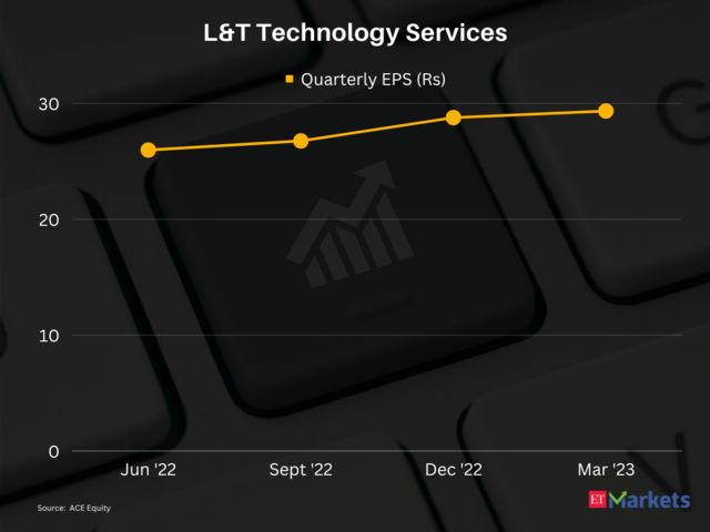 ​L&T Technology Services | 1-Year Performance: 10%