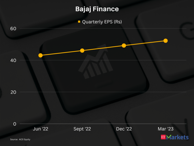 Bajaj Finance | 1-Year Performance: 17%