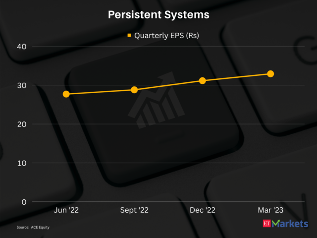 ​Persistent Systems | 1-Year Performance: 31%​