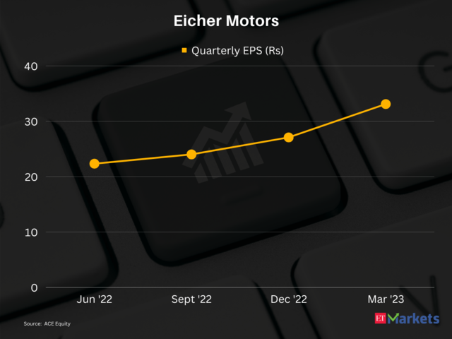 ​Eicher Motors | 1-Year Performance: 31%​
