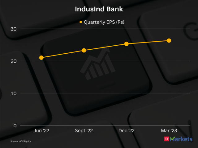 IndusInd Bank | 1-Year Performance: 40%​