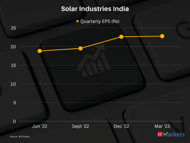 ​Solar Industries India | 1-Year Performance: 42%​