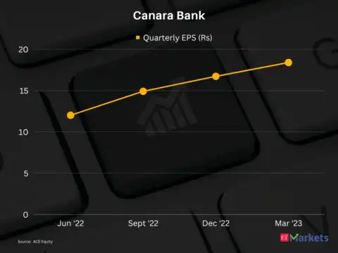 ​Canara Bank | 1-Year Performance: 58%​