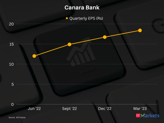 ​Canara Bank | 1-Year Performance: 58%​
