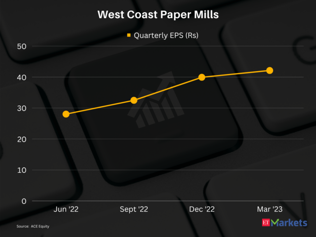​West Coast Paper Mills | 1-Year Performance: 63%​