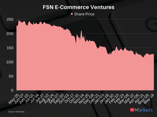 FSN E-Commerce Ventures | Fallen from its 52-week high: 51%​