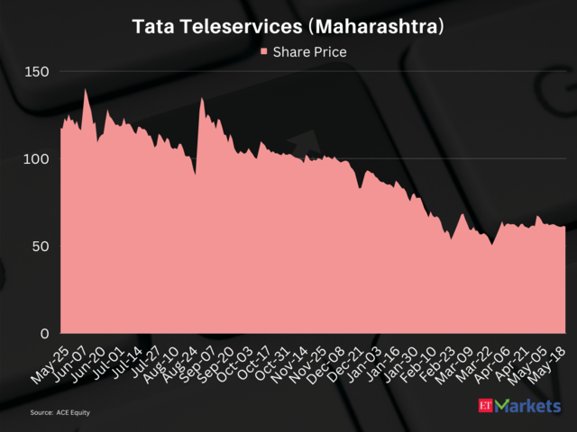 ​Tata Teleservices (Maharashtra) | Fallen from its 52-week high: 59%​
