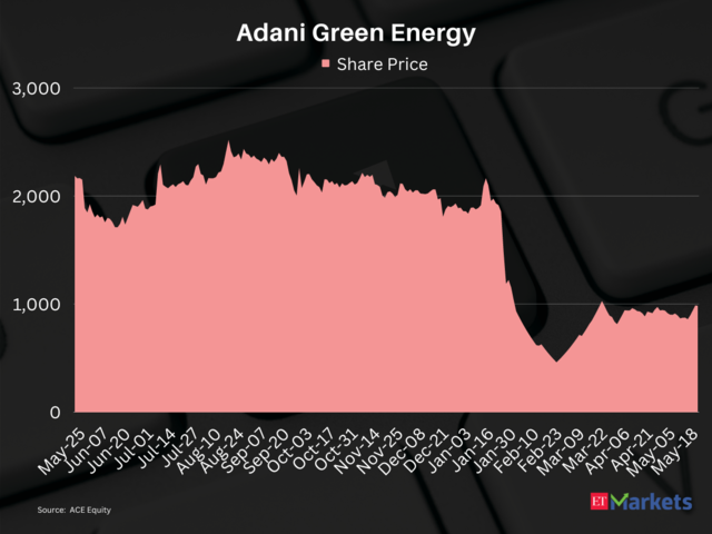 ​Adani Green Energy | Fallen from its 52-week high: 62%​