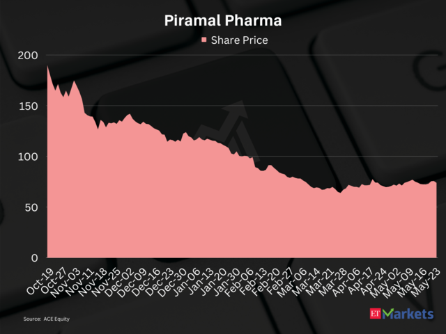 ​Piramal Pharma | Fallen from its 52-week high: 63%​