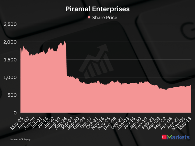 ​Piramal Enterprises | Fallen from its 52-week high: 63%​