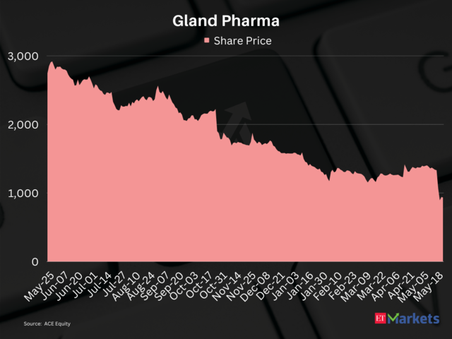 ​Gland Pharma | Fallen from its 52-week high: 69%