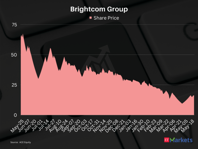 Brightcom Group | Fallen from its 52-week high: 77%​