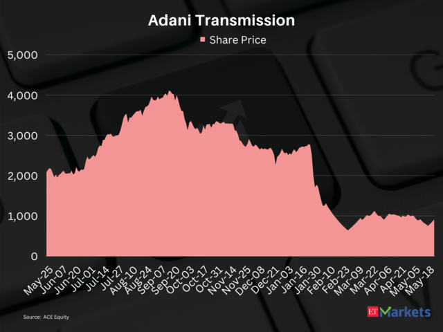 ​Adani Transmission | Fallen from its 52-week high: 78%​