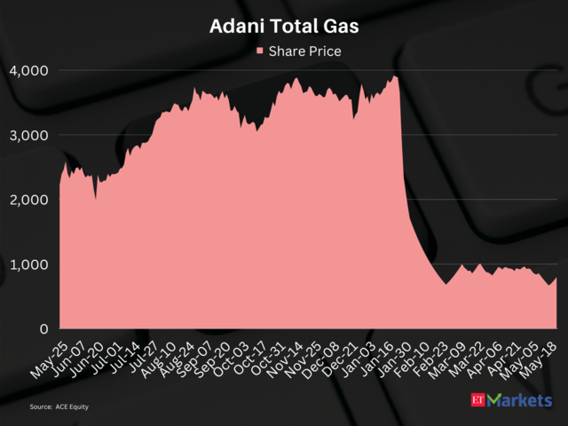 ​Adani Total Gas | Fallen from its 52-week high: 80%​