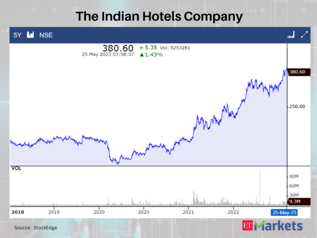 The Indian Hotels Company