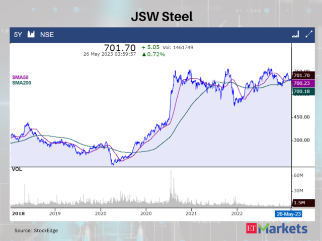 JSW Steel