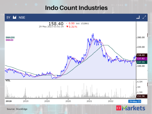 Indo Count Industries