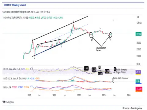 Buy IRCTC Rs 615-625 | Target Price: Rs 1,200 | Stop Loss: Rs 550 | Upside Potential: 95% | Time Frame: 2-3 yrs