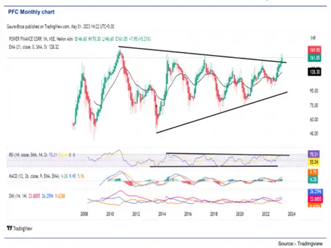Buy Power Finance Corporation: Rs 165-175 | Target Price: Rs 400 | Stop Loss: Rs 135 | Upside Potential: 142% | Time: 2-3 yrs