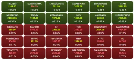 Opening Bell: Sensex falls over 150 pts, Nifty below 18,600; Adani Total drops 4%, SBI 2%