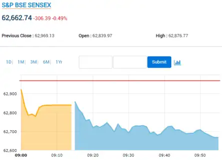 Market live updates: Sensex falls 300 points!