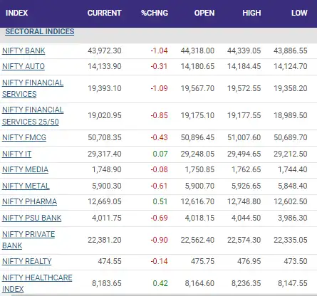 Sectoral Watch | Financial indices drop over 1%