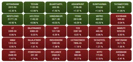 Closing Bell: Sensex snaps 4-day streak, ends 347 pts lower; Nifty below 18,550; Suzlon Energy rallies 10%, ONGC drops 5%