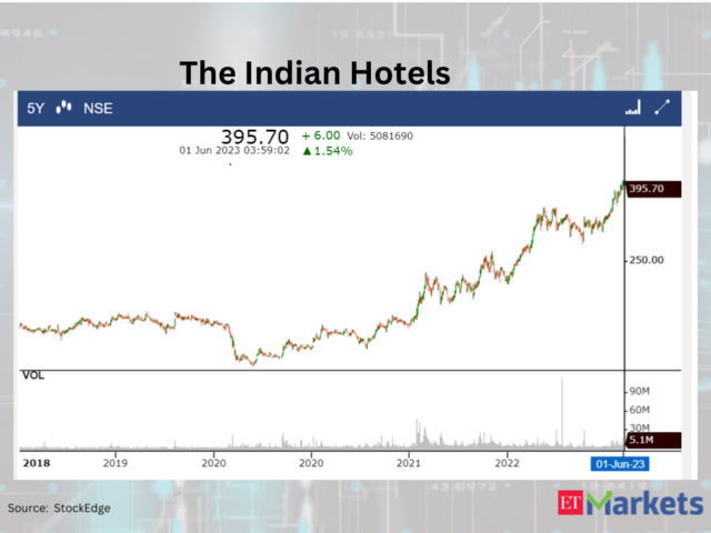 ​The Indian Hotels Company