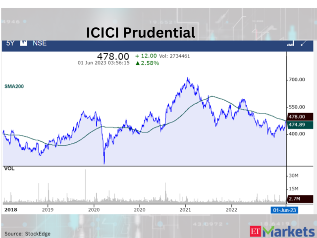 ​ICICI Prudential​