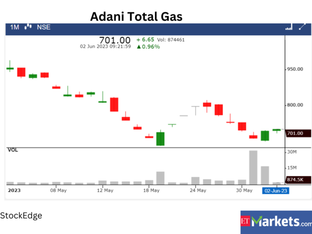 ​​Adani Total Gas