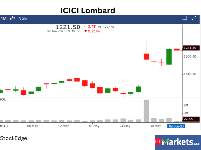 ​​ICICI Lombard General Insurance