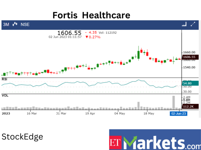 ​​Fortis Healthcare