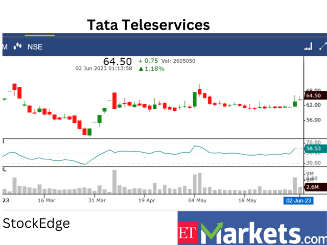 ​​Tata Teleservices