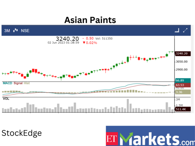 ​​Asian Paints