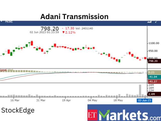 ​​Adani Transmission