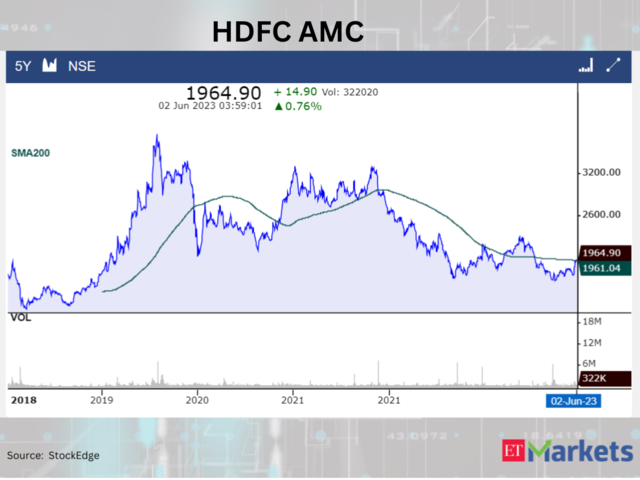 HDFC Asset Management Company 