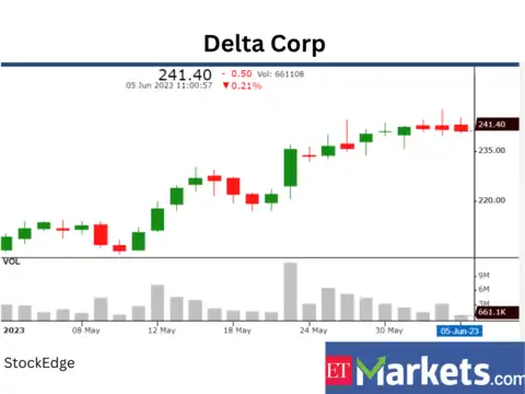 Delta Corp