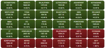 Opening Bell: Sensex falls 50 points, Nifty below 18,600; IT stocks tank, Adani Enterprises up 2%