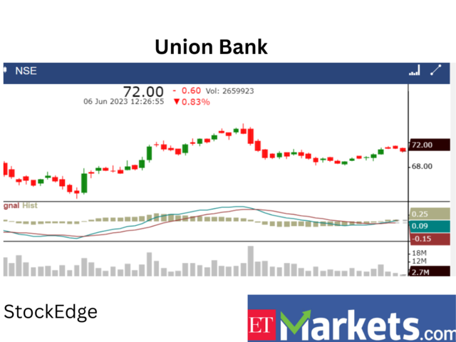 ​​Union Bank of India
