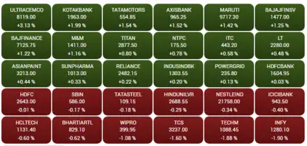 Closing Bell: Sensex snaps 2-day rally, ends flat; Nifty above 18,600; Suzlon Energy surges 8%, Gravita falls 5%