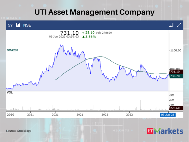 UTI Asset Management Company