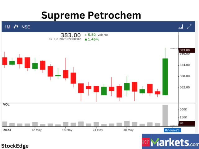 ​​Supreme Petrochem