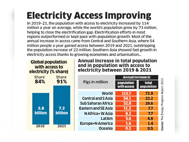 Electricity access improving