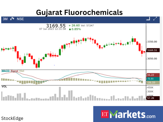​​Gujarat Fluorochemicals